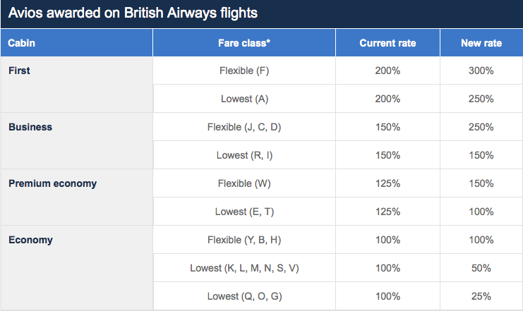 rewards canada big changes coming to british airways executive club avios frequent flyer number