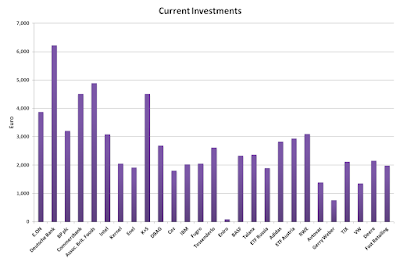 Current, Investments, October, 2015