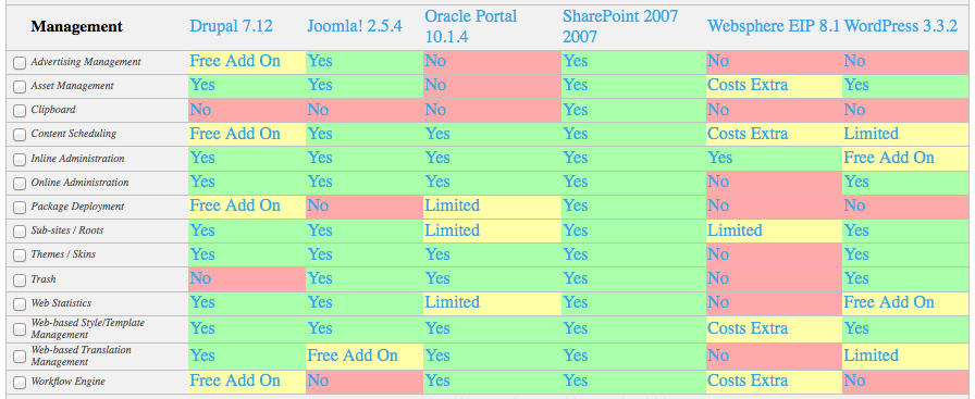 Cms Or Content Management Systems Compared Oracle数据库