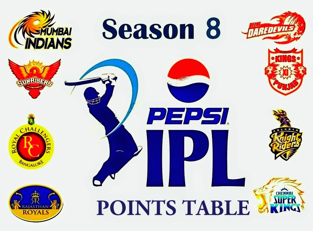 Check Out IPL 2015 Points Table