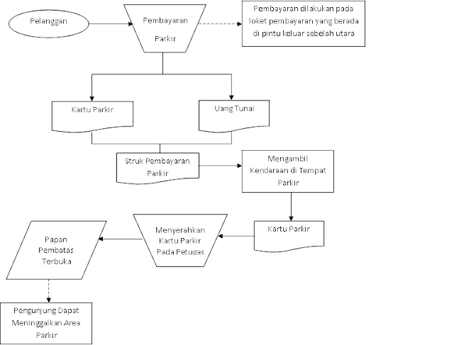 Kunthi's Blog Diagram Flowchart Sistem Pembayaran Parkir