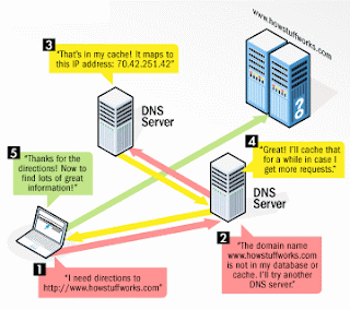 What is DNS? 5 dns rev 1