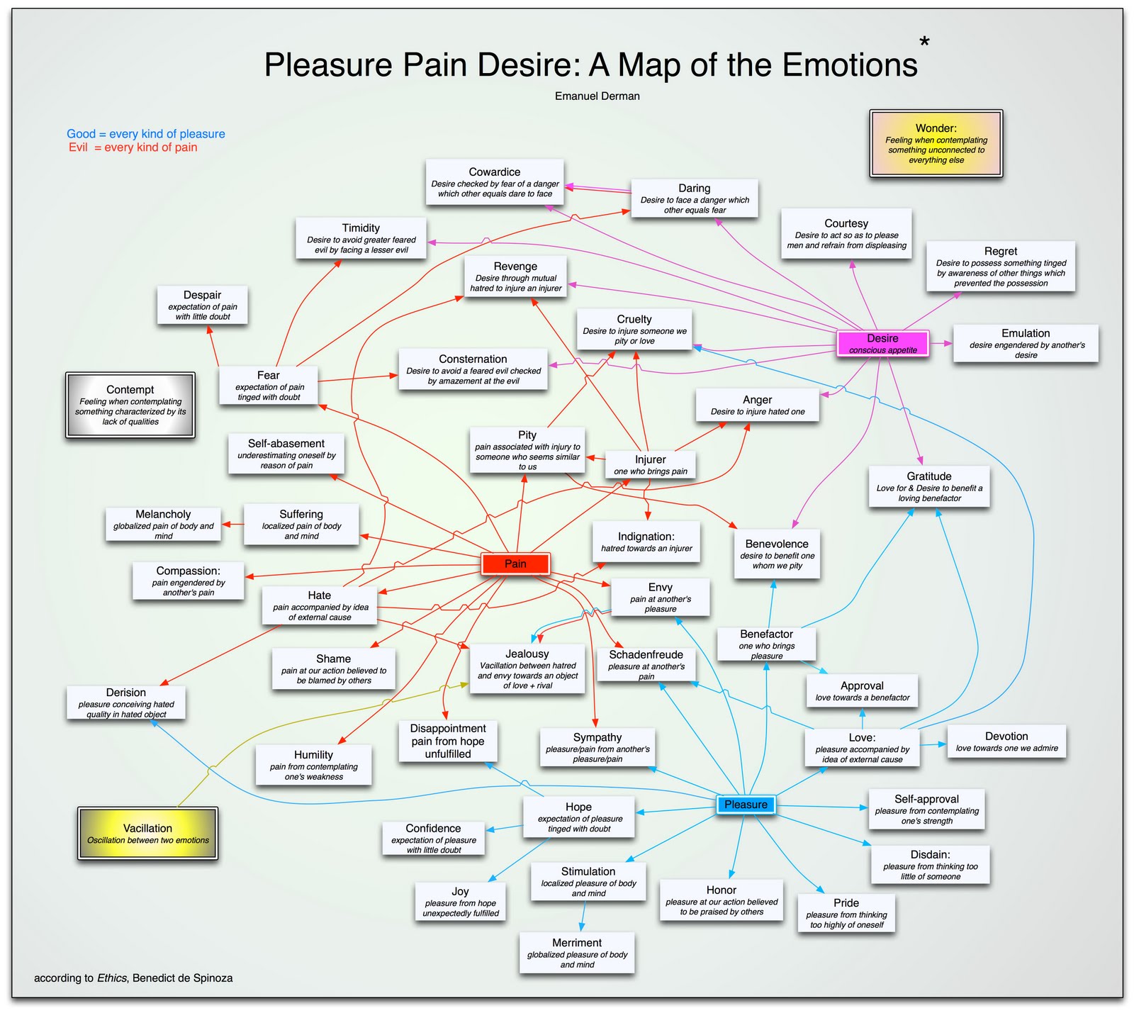 Think, Pleasure pain desire dread Regret, Pleasure pain desire dread