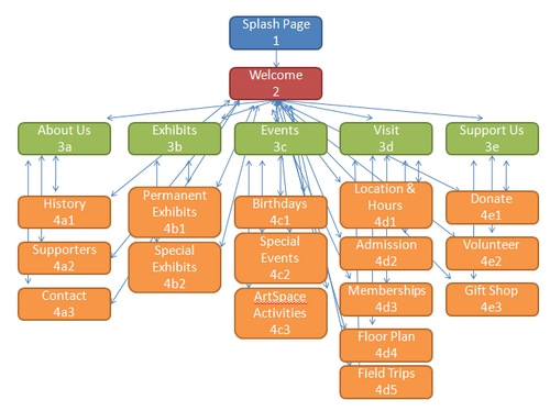 flowchart sitemap fast flowchart sitemap fast