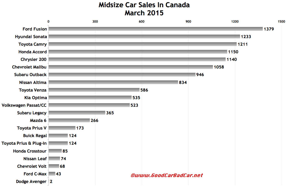 Midsize Car Sales In Canada March 2015 YTD GCBC