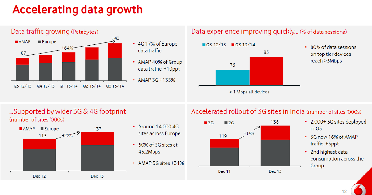 Broadband Traffic Management Vodafone LTE (2M Subscribers) and