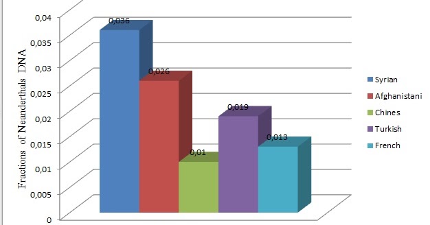 Dna research paper