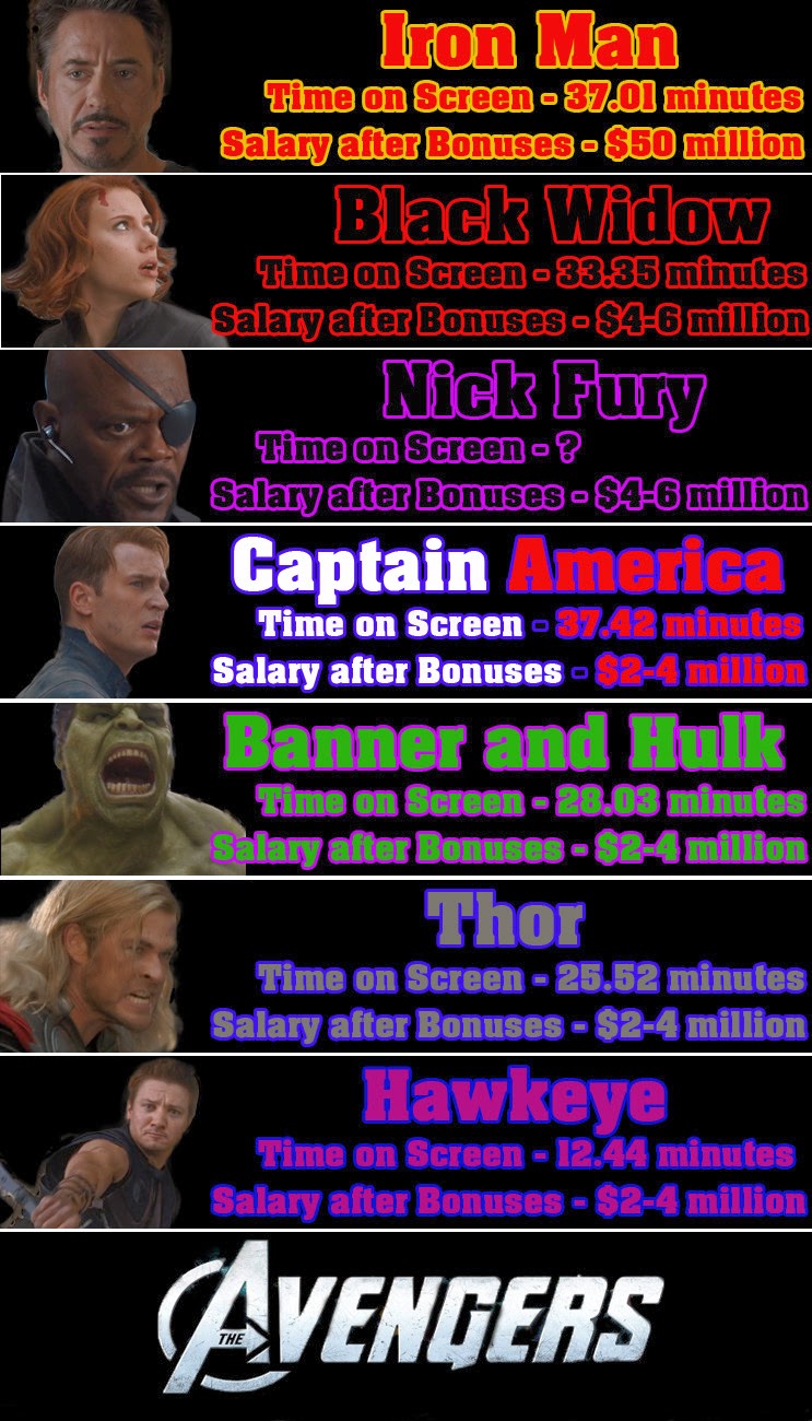 Is it so?! Amazing Salary! Robert Downey Jr. to Earn 50 Million from