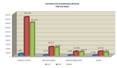 Exportación Espárragos Frescos. Enero 2011