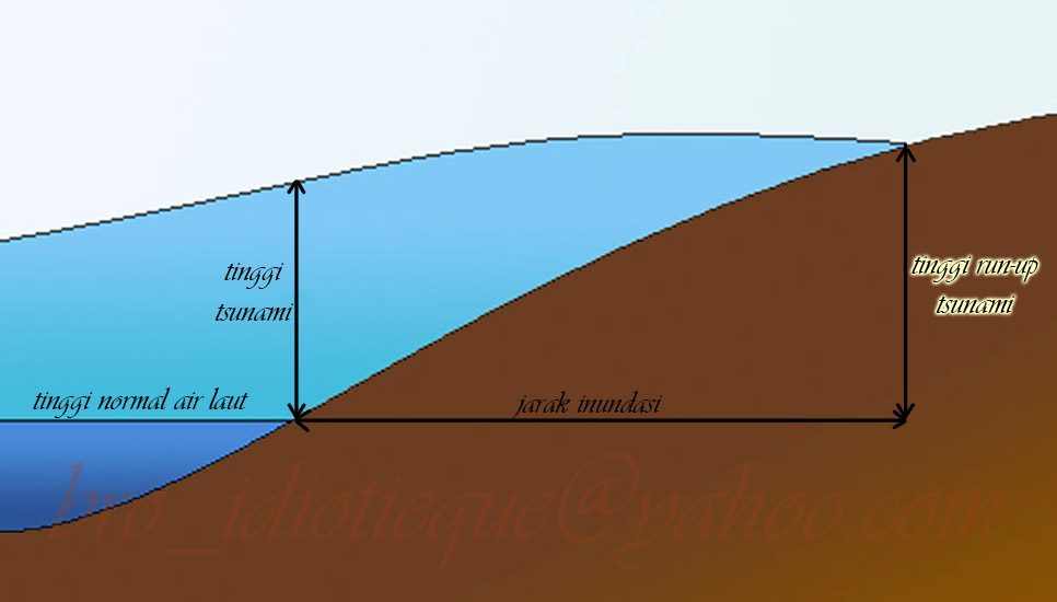 Agung Sabtaji Belajar Ngukur Tsunami