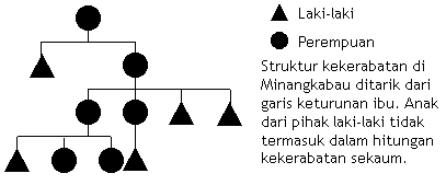 Sistem Kekerabatan