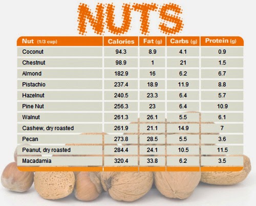 Carbs In Nuts Chart
