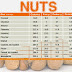 Nut Chart Comparing Calories, Fat, Carbs and Protein 
