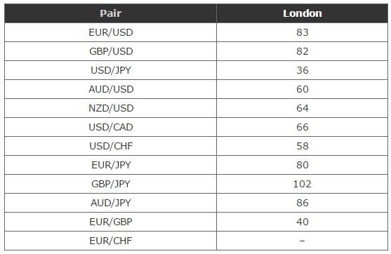 When Can You Trade Forex: London Session