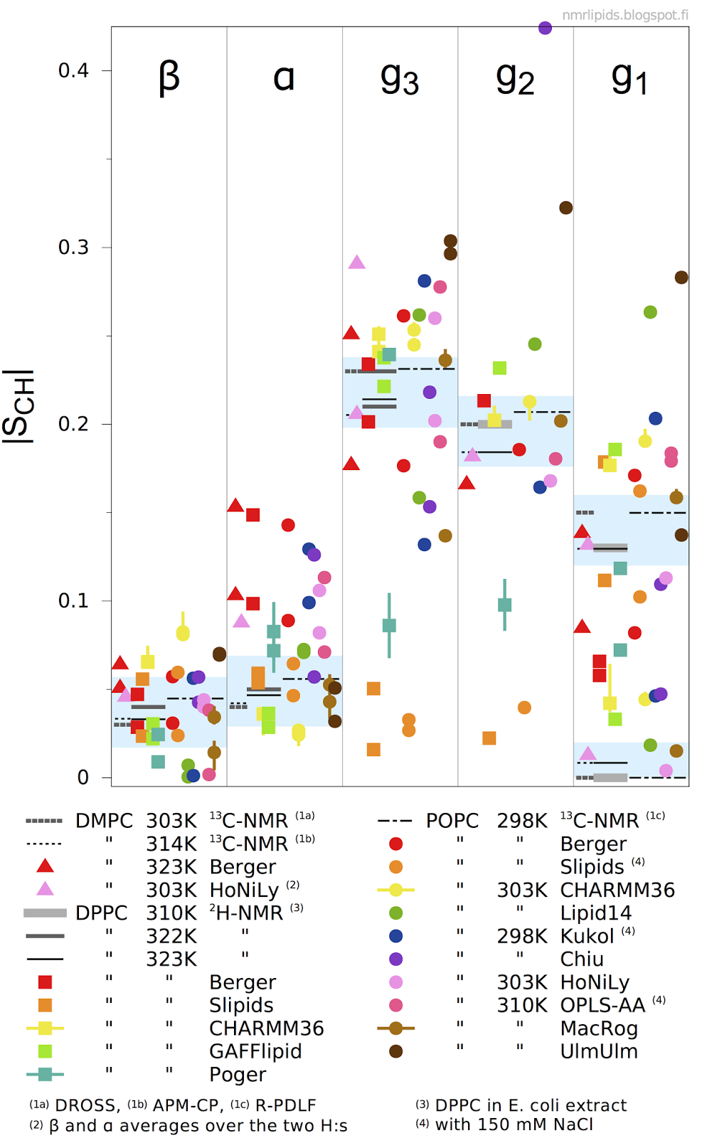 The ability of 12 current molecular dynamics force fields to reproduce the molecular structure in the PC-lipid headgroup region compared against NMR data.