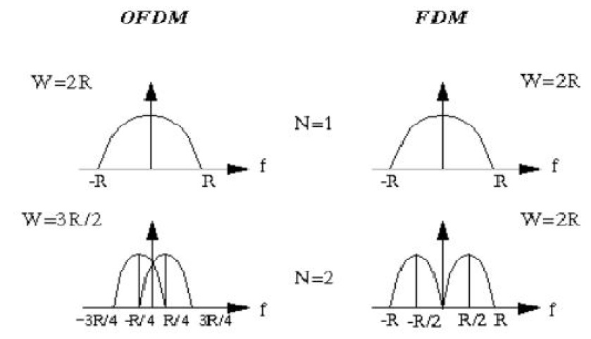 Ofdm for wireless communications systems pdf