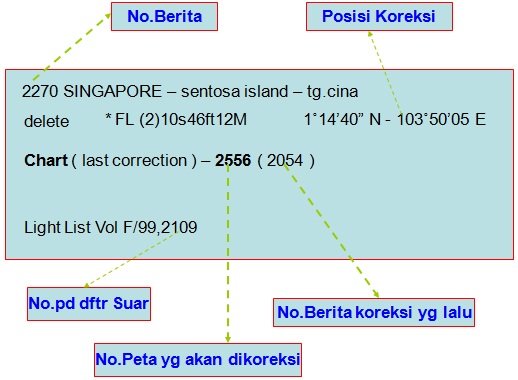Cara Mengukur,Koreksi Jarak Tempuh Perjalanan Kapal Serta Katalog Peta Cara Mengukur,Koreksi Jarak Tempuh Perjalanan Kapal Serta Katalog Peta