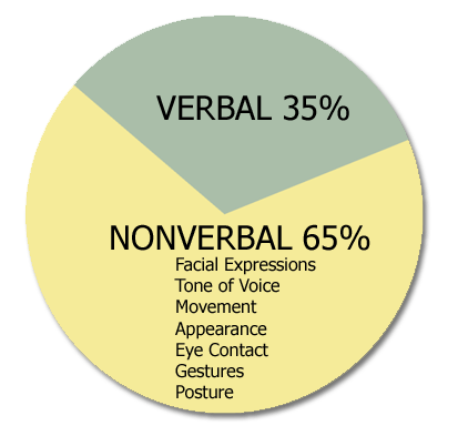 difference between verbal and non verbal communication difference between verbal and non verbal communication