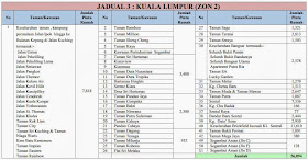 Kuala Lumpur zon 2 Notis Dan Jadual Catuan Bekalan Air di Selangor & KL Peringkat Ke 3