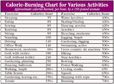 Calorie Burn Chart Per Activity