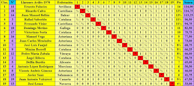Clasificación final por orden de puntuación del XXXV Campeonato Individual de España de Ajedrez, Llaranes-Avilés 1970