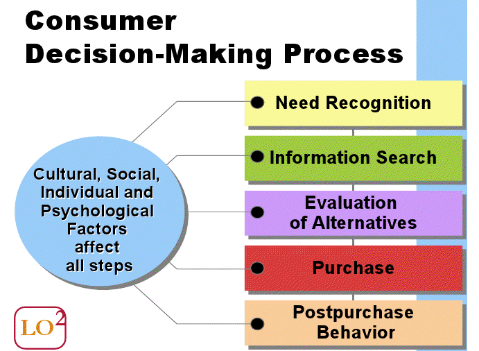 buying decision process model example There are 5 steps in a consumer decision making process a need or a want is recognized for example, they ran out of evaluation of decision. buying decision process model example There are 5 steps in a consumer decision making process a need or a want is recognized for example, they ran out of evaluation of decision.
