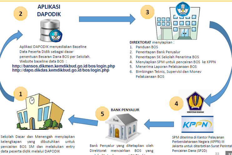 Tujuan,Sasaran Dan Pemanfaatan BOS Tahun 2015 Tujuan,Sasaran Dan Pemanfaatan BOS Tahun 2015