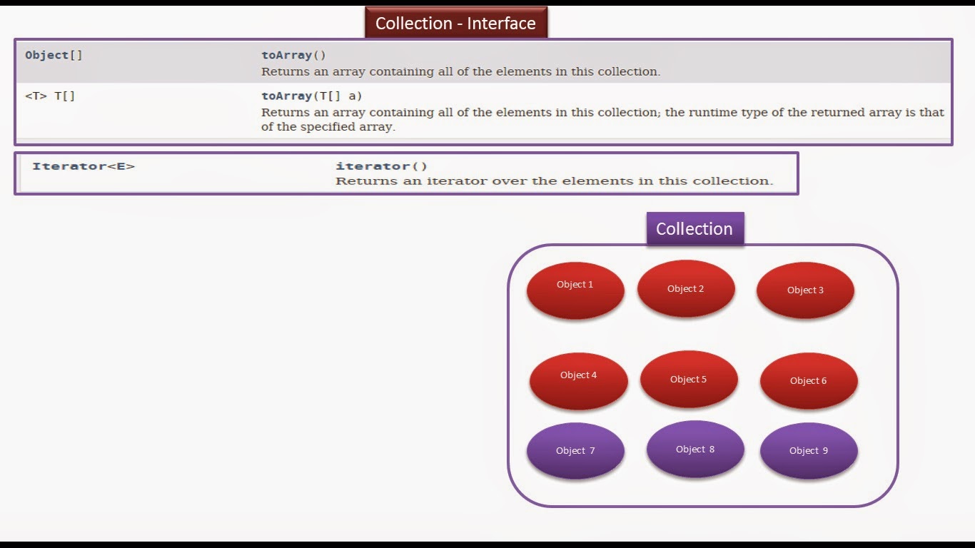 JAVA EE: Java : Collection Framework : Collection Interface