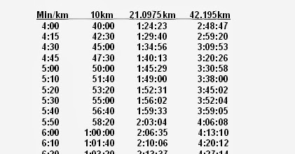 10km Pace Chart