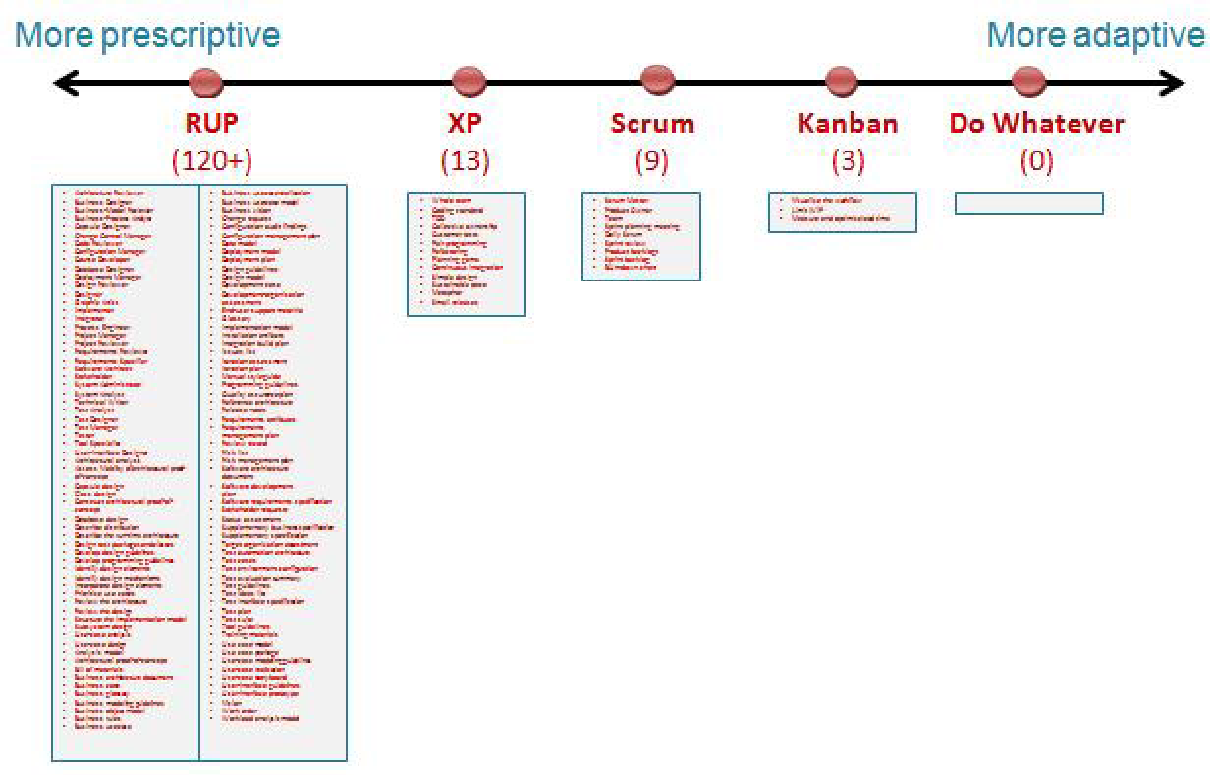 http://4.bp.blogspot.com/-9vLjiCcBzn0/UTJhsCIbpcI/AAAAAAAAHis/pH88CRDiD_U/s1600/Prescriptiveness+in+Agile+Processes.png