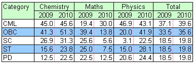 Category-wise IIT-JEE Cut-off percentage