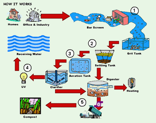 Wastewater Treatment Plant Process Wastewater Treatment Plant Process