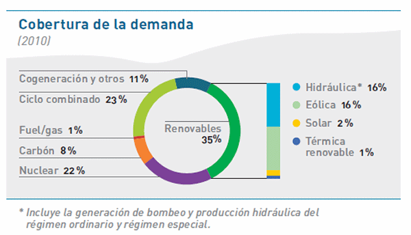 Couverture de la demande d'électricité en Espagne en 2010