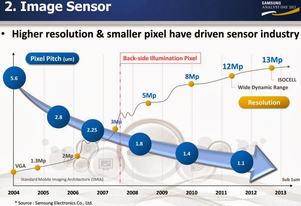 Image Sensors World Samsung on Image Sensor Progress