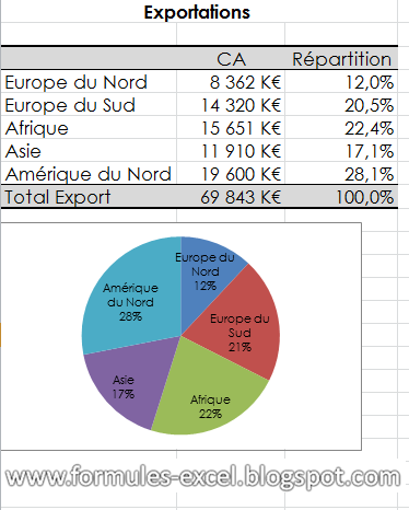 formule pour calculer un pourcentage dans excel