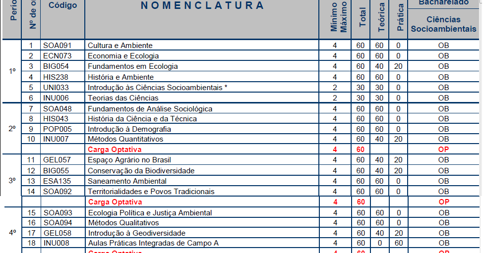 Grade Curricular - Grade Curricular Ciências Socioambientais UFMG