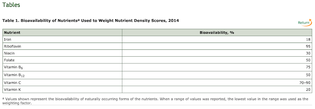 Nutrient Dense Foods Chart