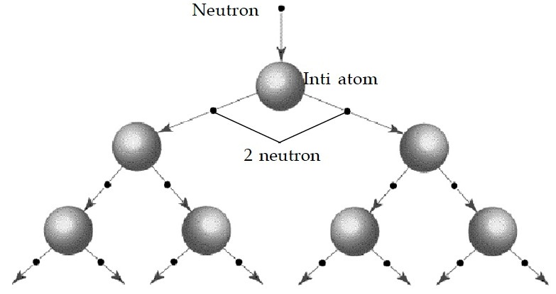 Radioaktif Pengertian, Sifat Unsur, Manfaat dan Bahaya