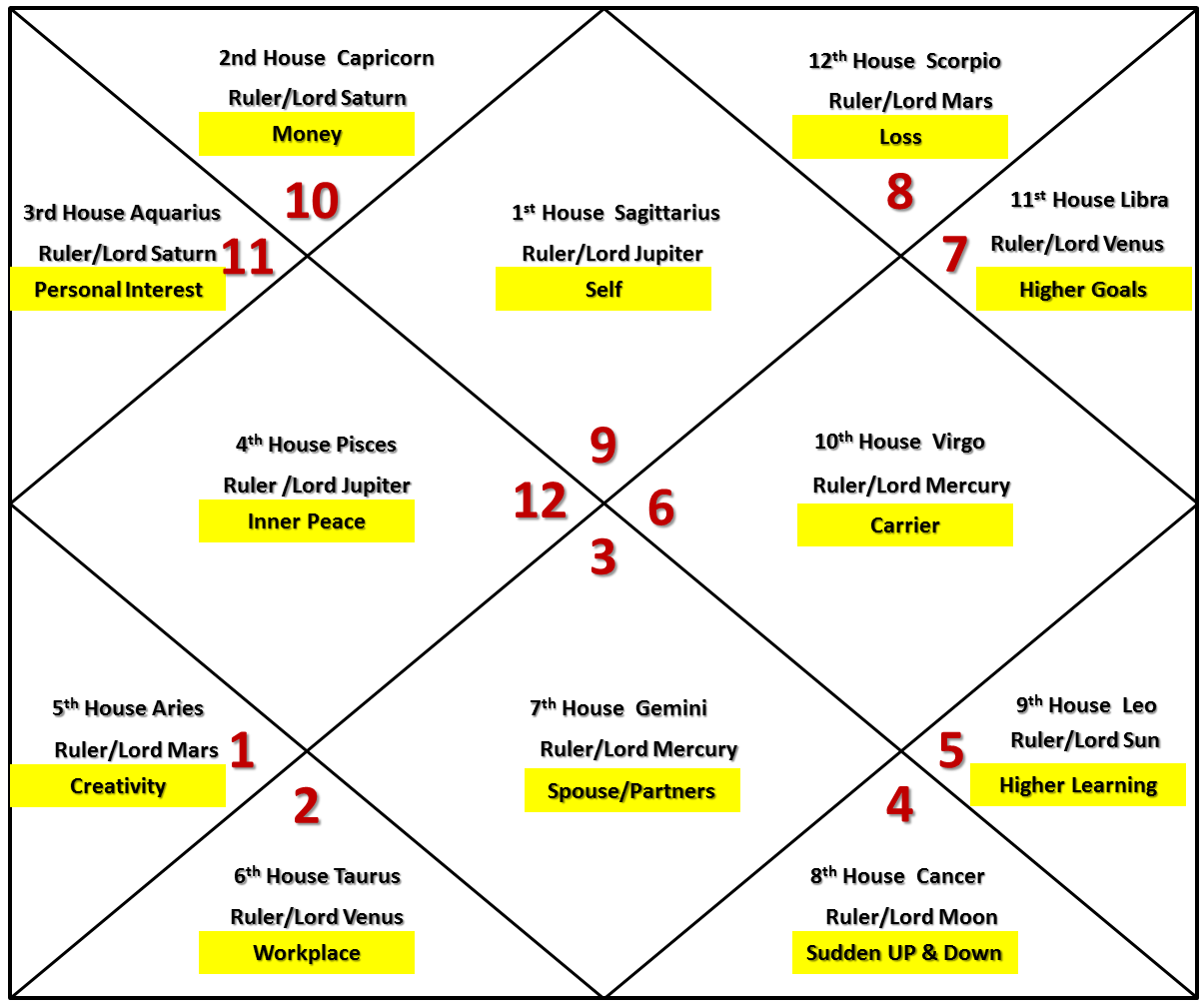 Planet House Chart
