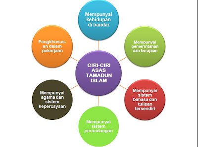 perbandingan konsep dan perspektif tamadun islam dan tamadun barat Konsep tamadun islam dan tamadun barat apakah perbezaan antara tamadun islam dan tamadun barat antaranya dari segi perspektif pembangunan. perbandingan konsep dan perspektif tamadun islam dan tamadun barat Konsep tamadun islam dan tamadun barat apakah perbezaan antara tamadun islam dan tamadun barat antaranya dari segi perspektif pembangunan.
