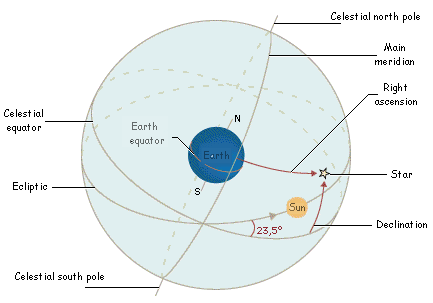 the celestial equator