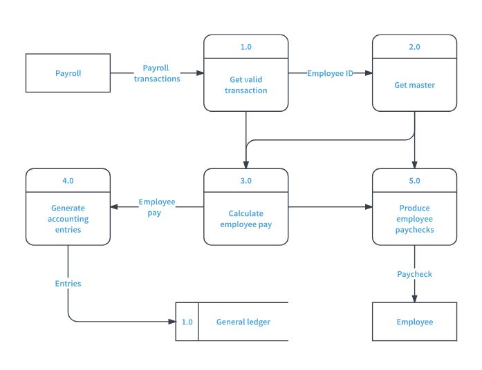 data flow diagram symbols