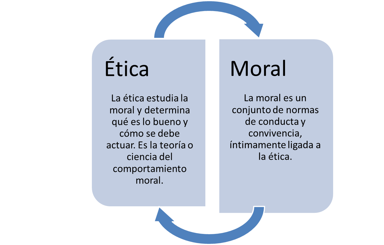 ¿Qué es la ética? ¿Y la moral?
