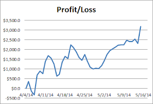 Profit/Loss
