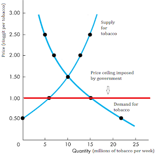 market equilibrium and gov intervention essay Free essay: government intervention in the market place the government may setting the price ceiling at a price below the equilibrium market price will. market equilibrium and gov intervention essay Free essay: government intervention in the market place the government may setting the price ceiling at a price below the equilibrium market price will.