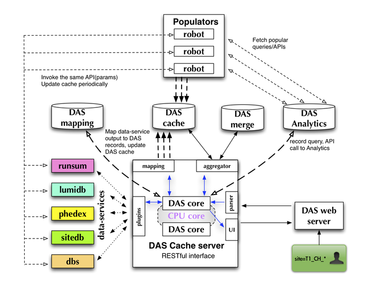 das system diagram data aggregation system das system diagram data aggregation system