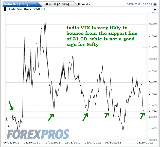 India Vix