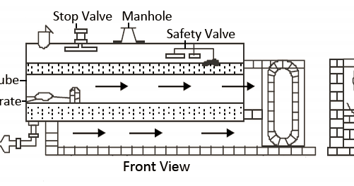 Mechanical Technology Working Of Cornish Boiler
