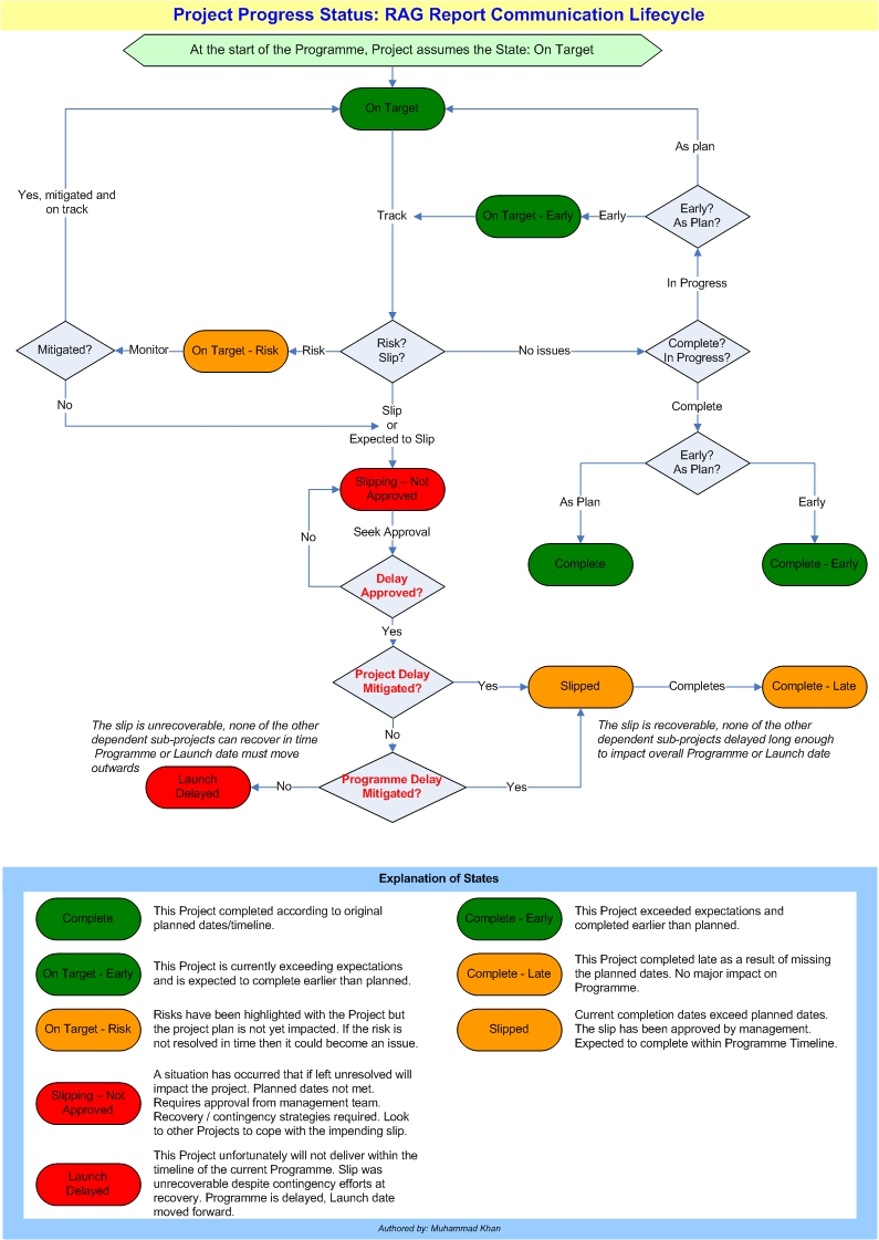 Outlet! Project RAG Status Conventions