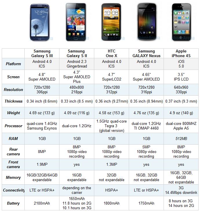 comparisons of all smartphones COOL NEW TECH